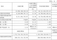 中信证券：2024年前三季度净利润167.99亿元 同比增长2.35%