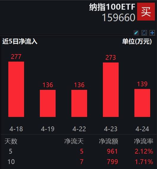 特斯拉暴涨12%，创2022年1月以来最大单日涨幅，一天市值飙升超4000亿元人民币，低费率的纳指100ETF(159660)连续5日资金净流入！