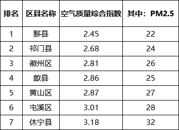 黟县排名第一！