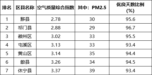 黟县排名第一！