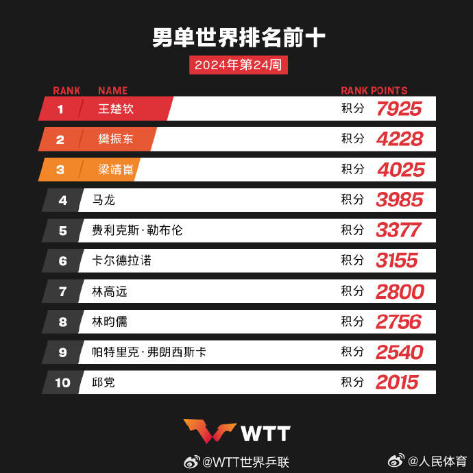 最新排名：王楚钦、孙颖莎男女单世界排名第一