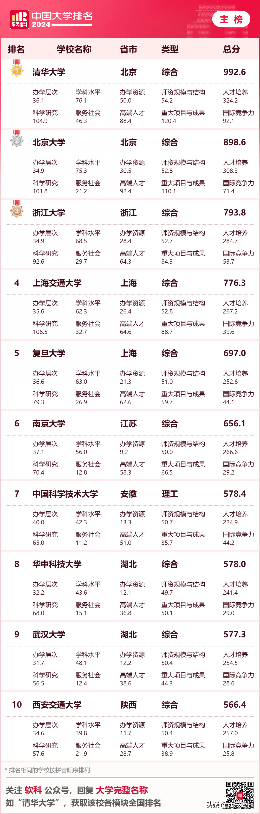 中国大学最新排名！陕西排名第一的高校是？