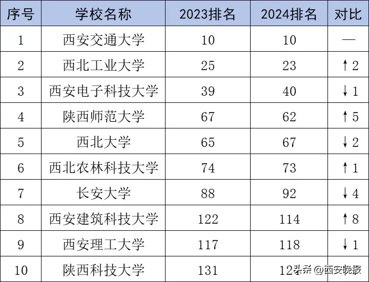 中国大学最新排名！陕西排名第一的高校是？