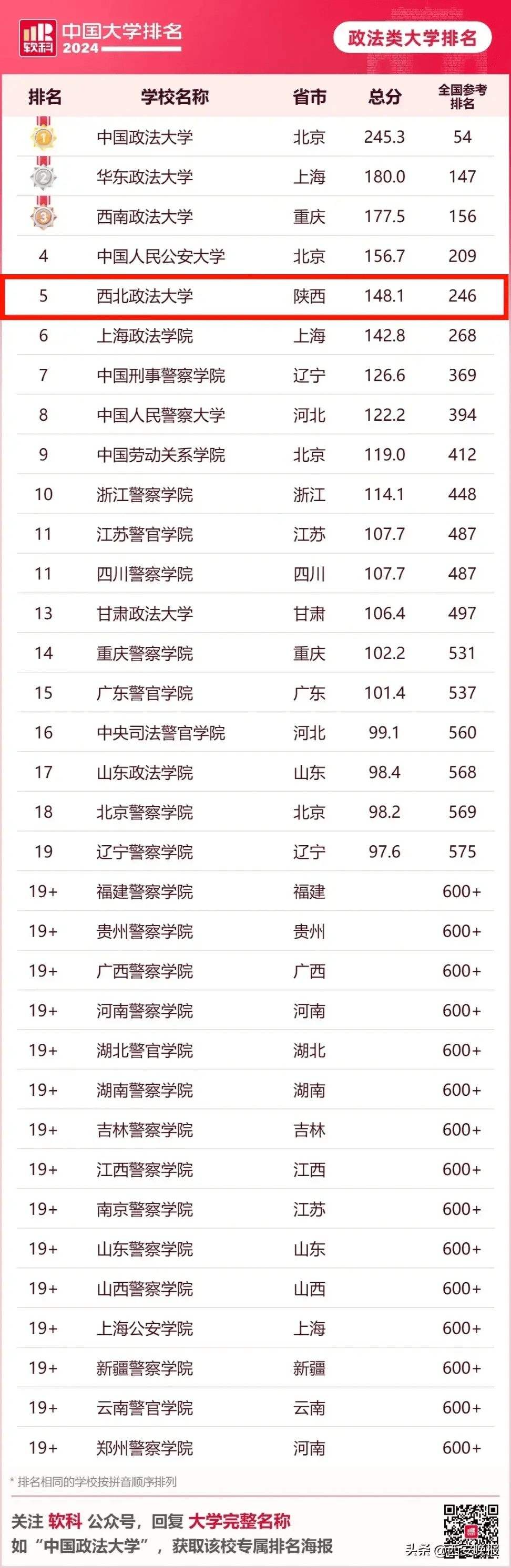 中国大学最新排名！陕西排名第一的高校是？