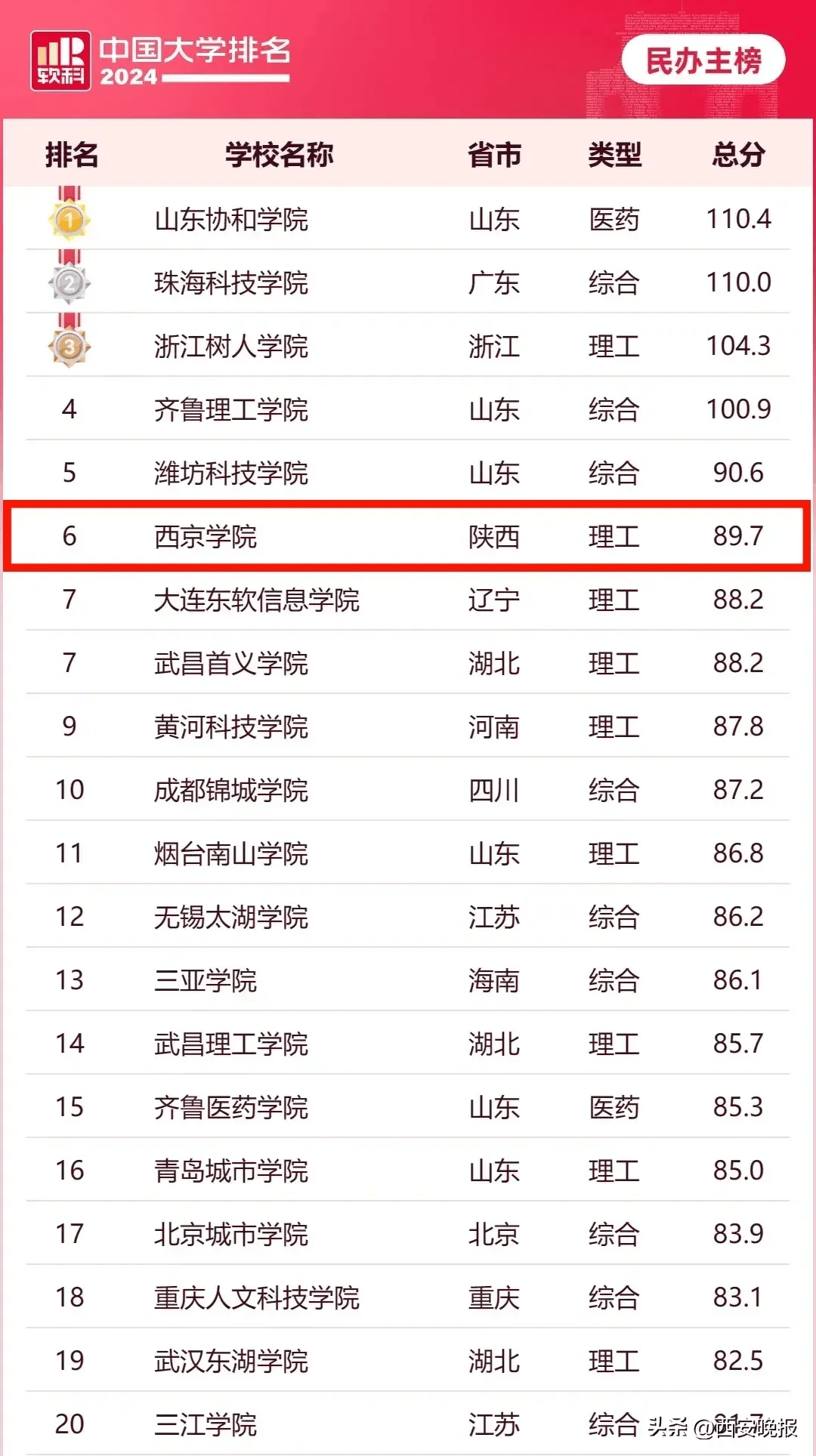 中国大学最新排名！陕西排名第一的高校是？