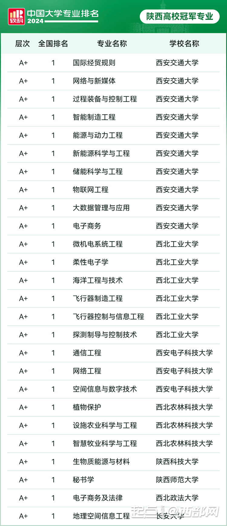 陕西高校这些专业，排名全国第一！