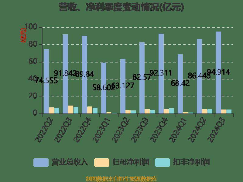 长电科技：2024年前三季度净利润10.76亿元 同比增长10.55%