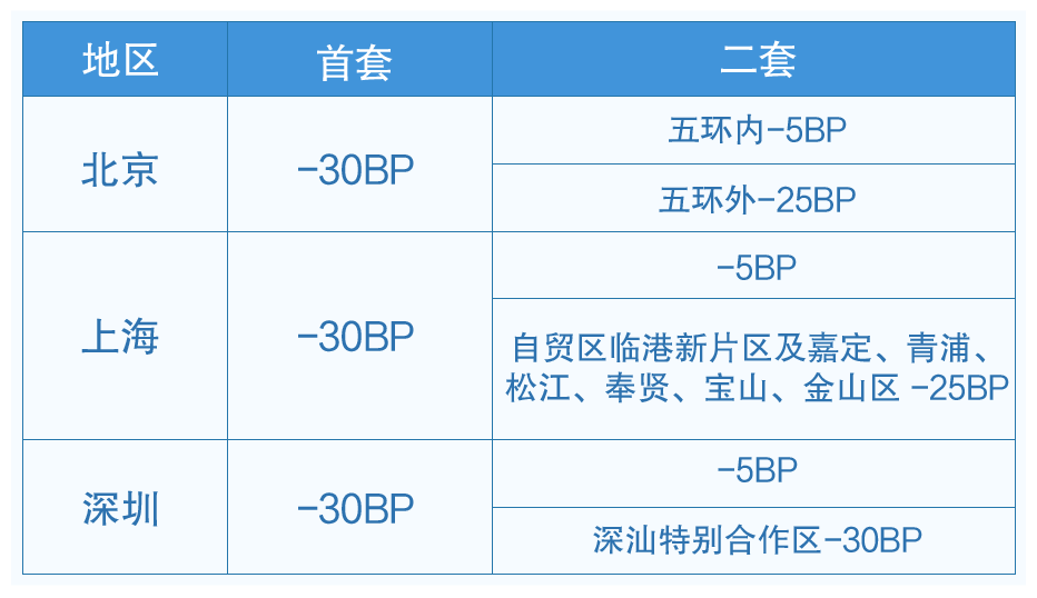 今天！降息！