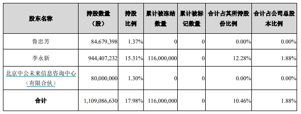 突发！中公教育董事长李永新1.16亿股股份被司法冻结