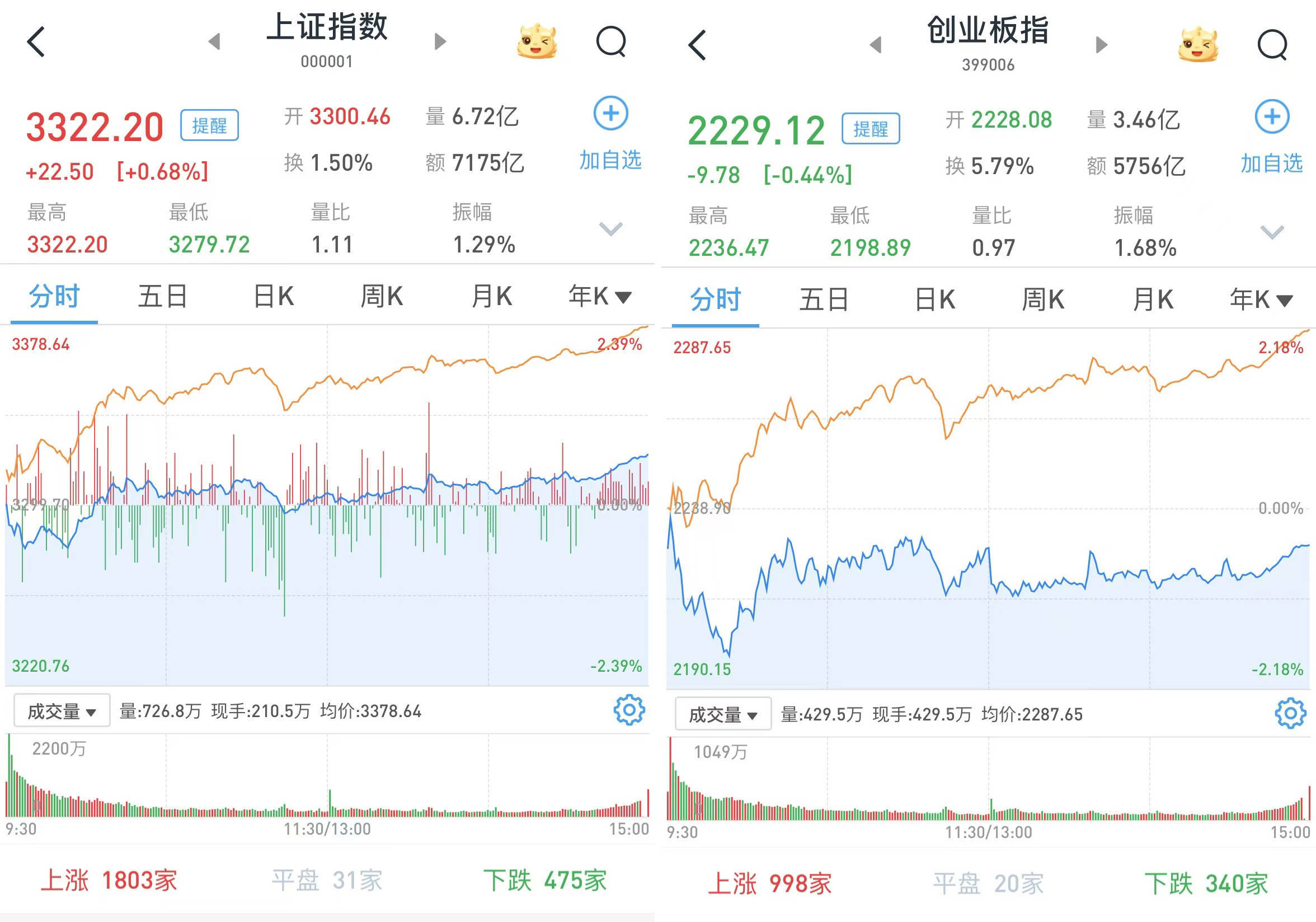 A股尾盘拉升涨幅略有扩大：钢铁股领涨，沪深两市成交超1.86万亿元