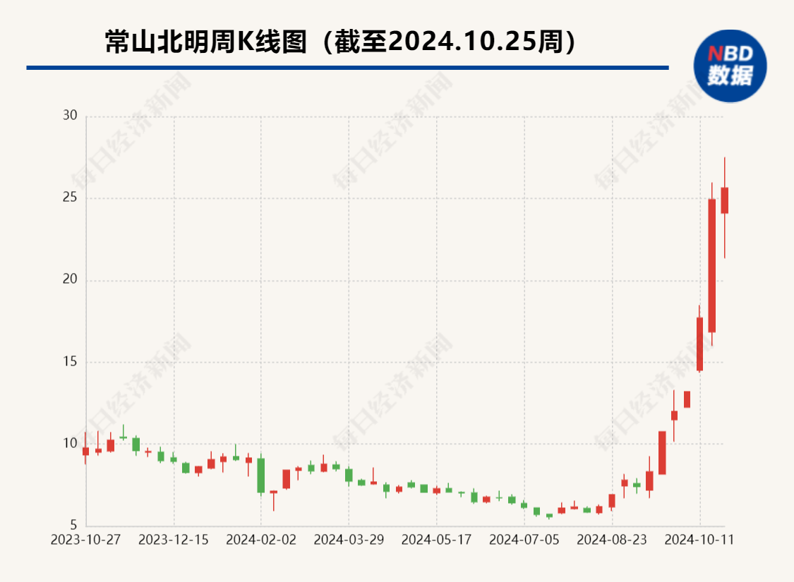 华为概念大牛股大动作！27个交易日大涨超260％