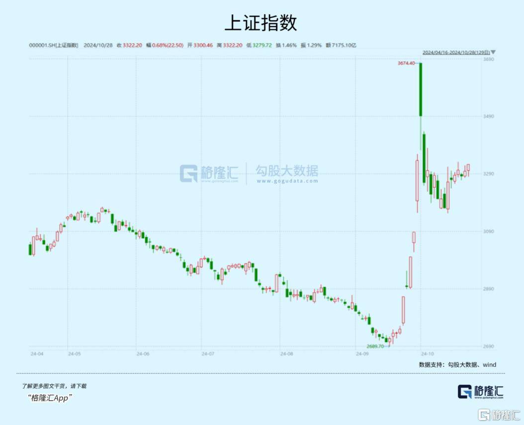 又一板块爆发！85%个股已步入牛市？