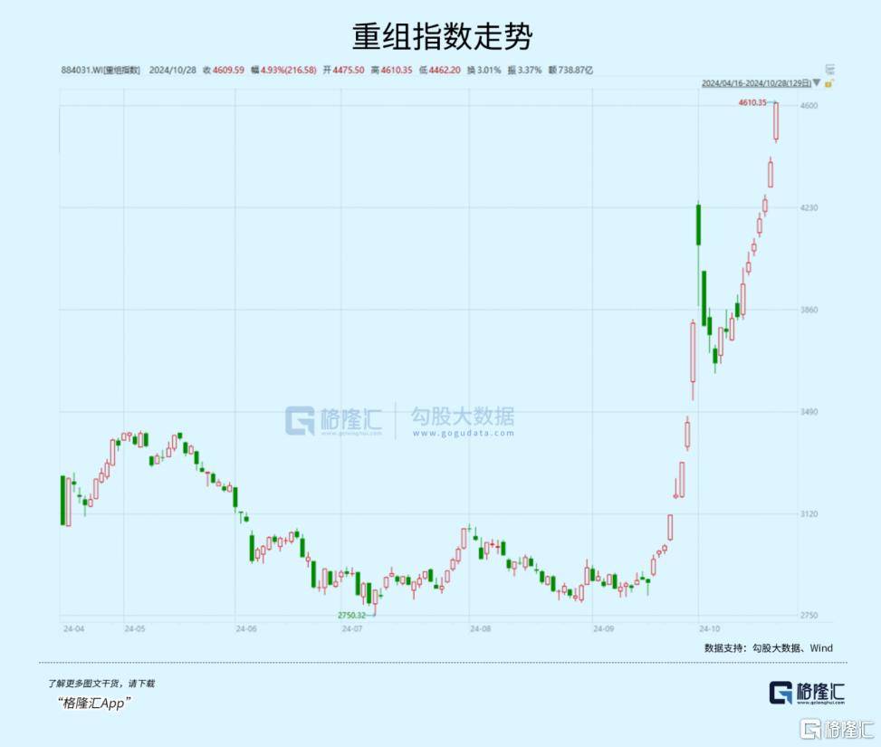 又一板块爆发！85%个股已步入牛市？