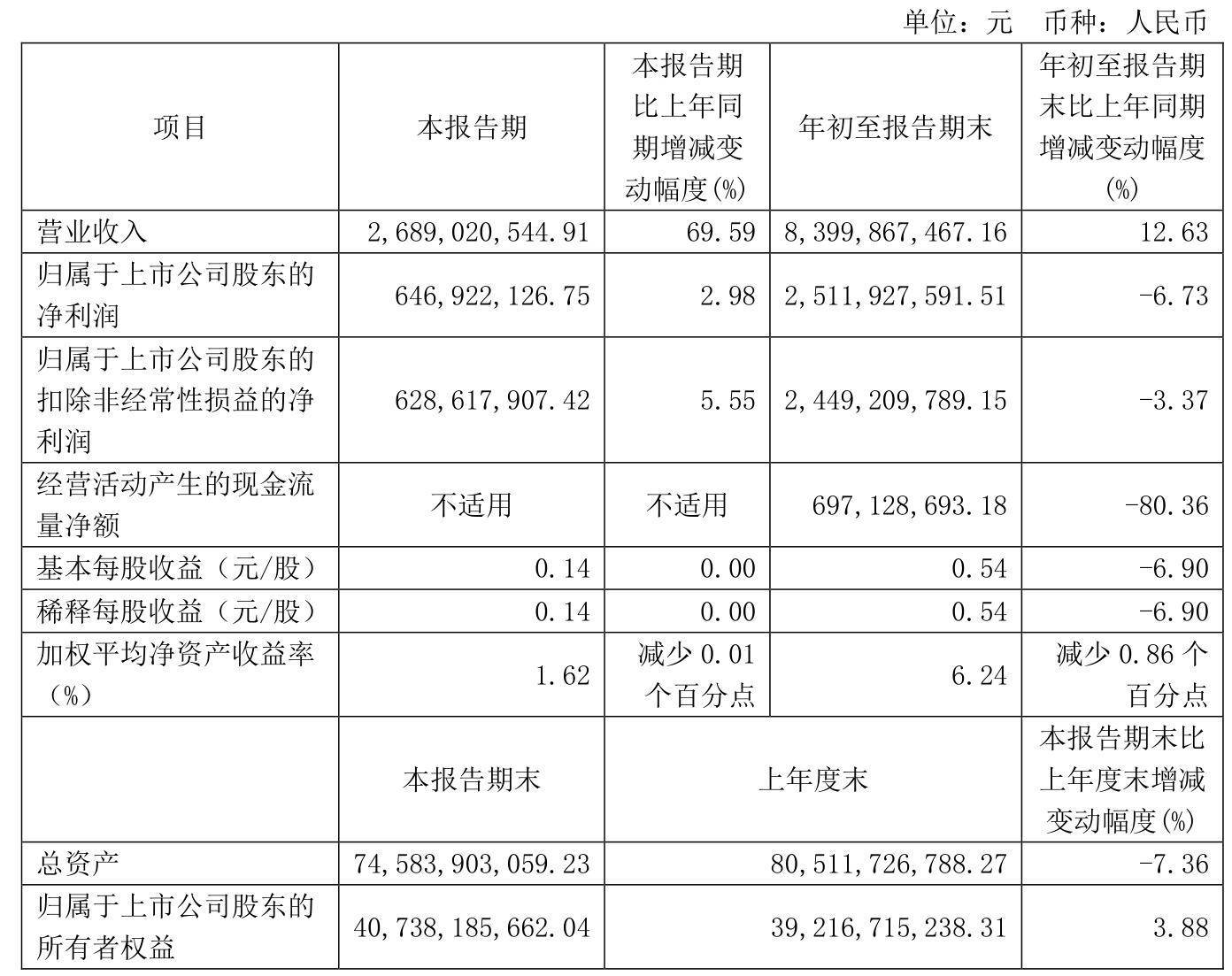 雅戈尔：2024年前三季度净利润25.12亿元 同比下降6.73%