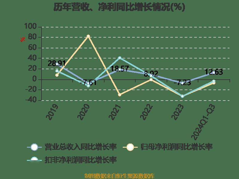 雅戈尔：2024年前三季度净利润25.12亿元 同比下降6.73%