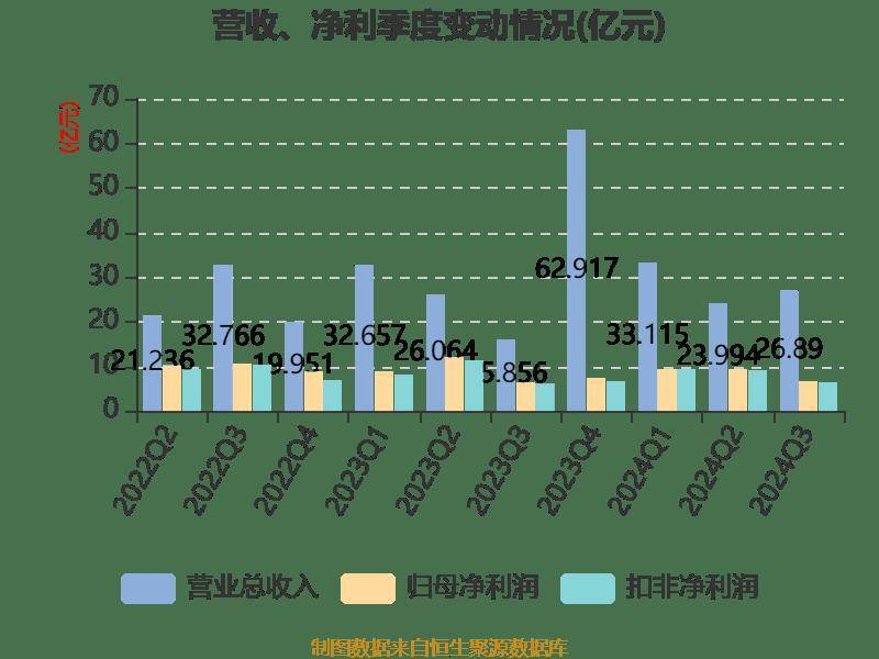 雅戈尔：2024年前三季度净利润25.12亿元 同比下降6.73%