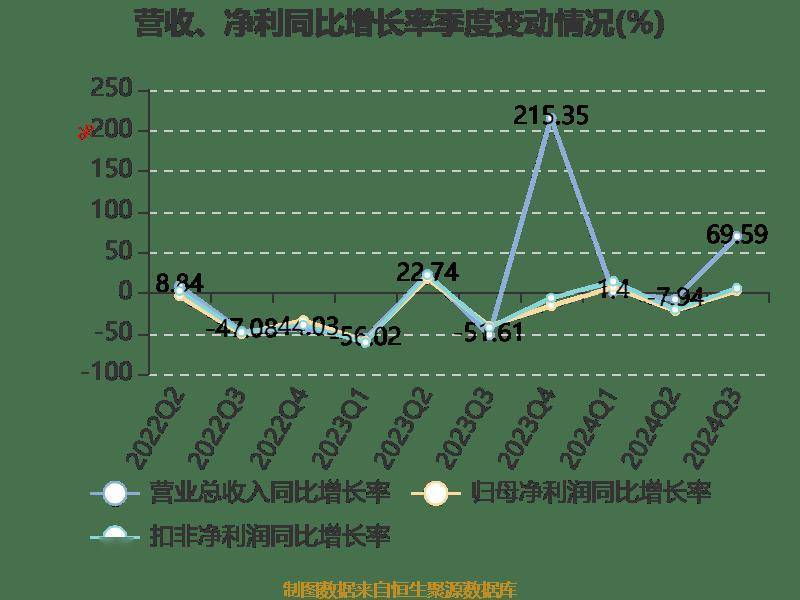 雅戈尔：2024年前三季度净利润25.12亿元 同比下降6.73%