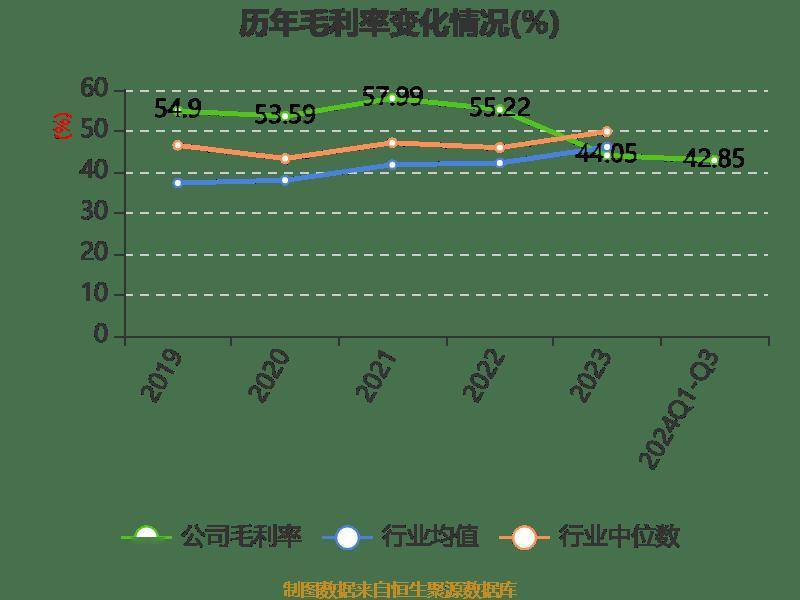 雅戈尔：2024年前三季度净利润25.12亿元 同比下降6.73%