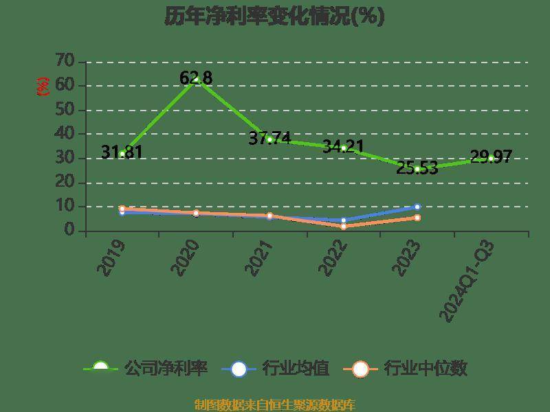 雅戈尔：2024年前三季度净利润25.12亿元 同比下降6.73%