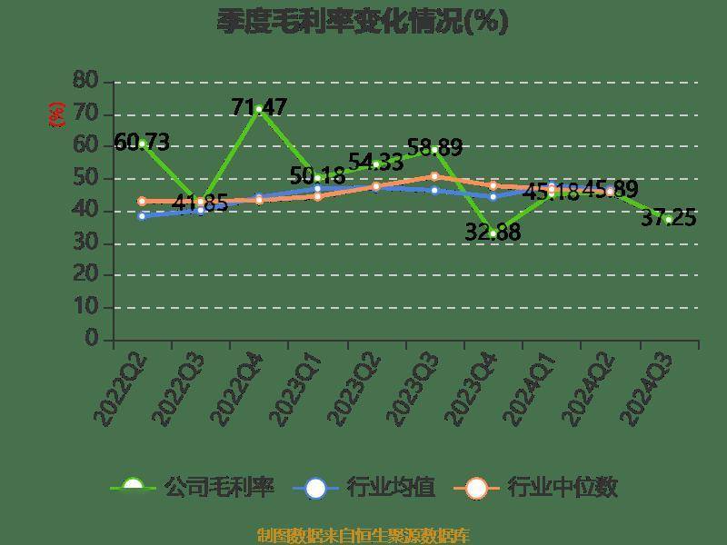 雅戈尔：2024年前三季度净利润25.12亿元 同比下降6.73%