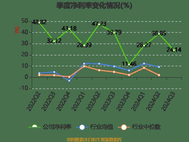 雅戈尔：2024年前三季度净利润25.12亿元 同比下降6.73%