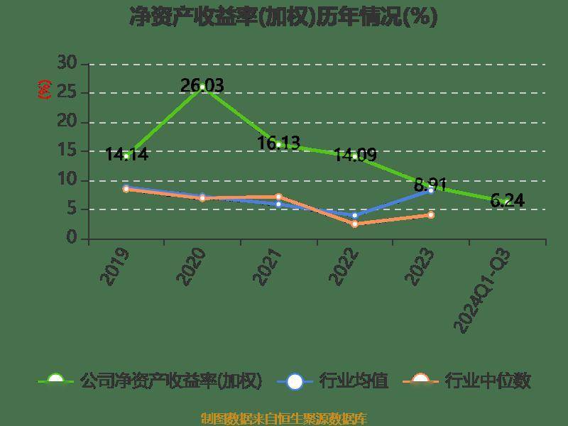 雅戈尔：2024年前三季度净利润25.12亿元 同比下降6.73%