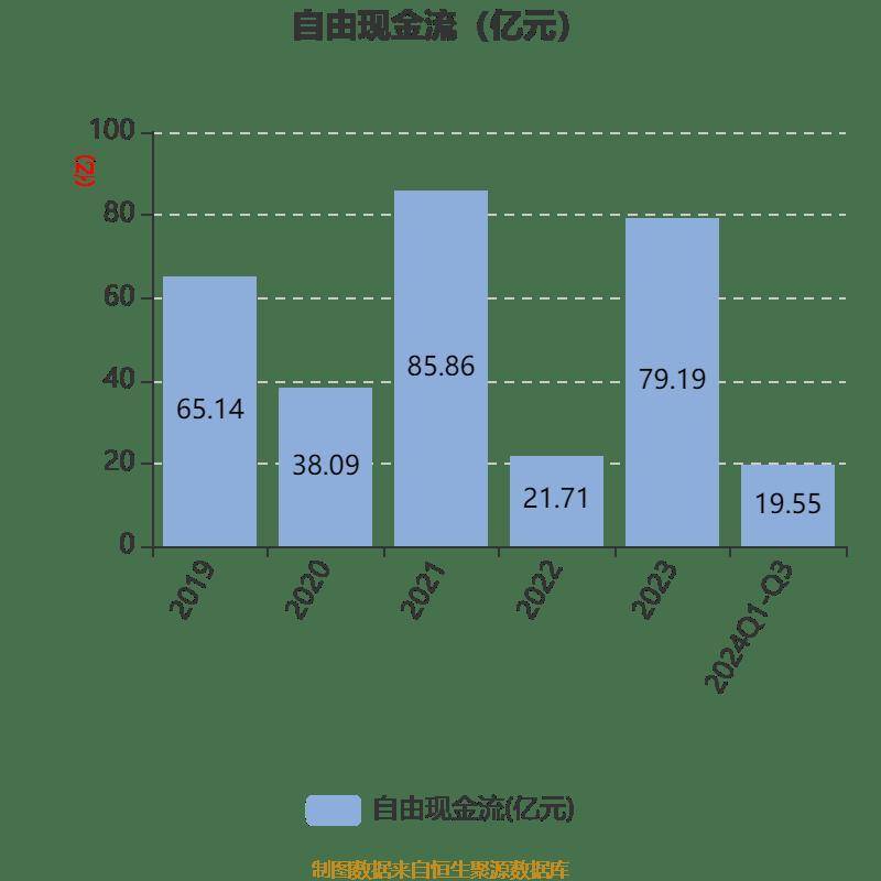 雅戈尔：2024年前三季度净利润25.12亿元 同比下降6.73%