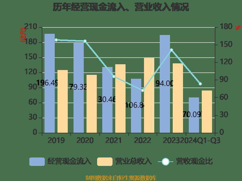 雅戈尔：2024年前三季度净利润25.12亿元 同比下降6.73%