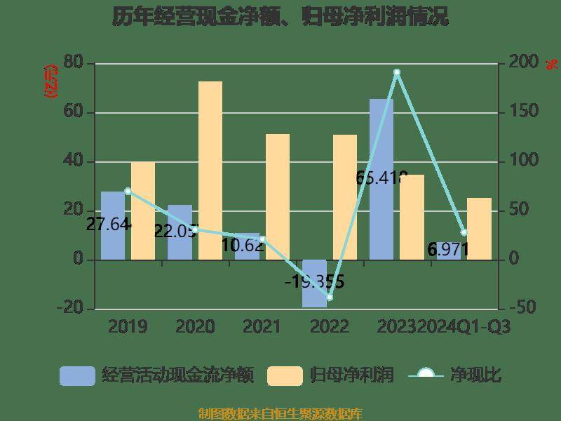 雅戈尔：2024年前三季度净利润25.12亿元 同比下降6.73%