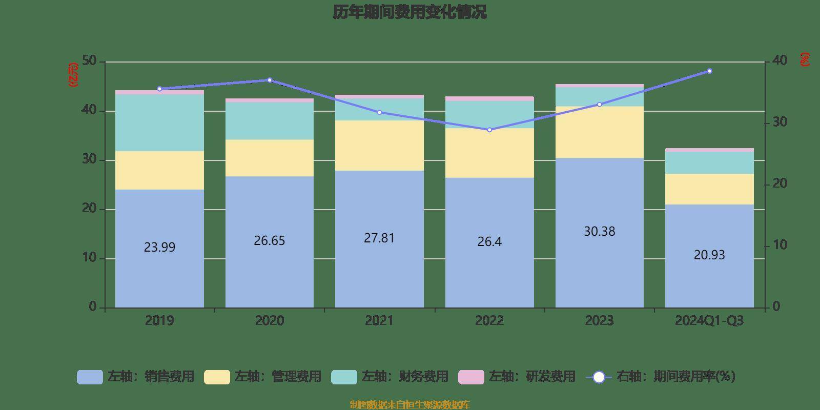 雅戈尔：2024年前三季度净利润25.12亿元 同比下降6.73%