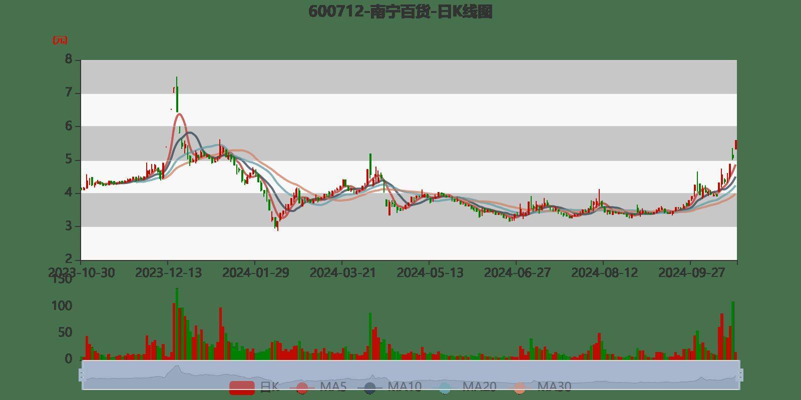 南宁百货：2024年前三季度盈利563.21万元 同比扭亏