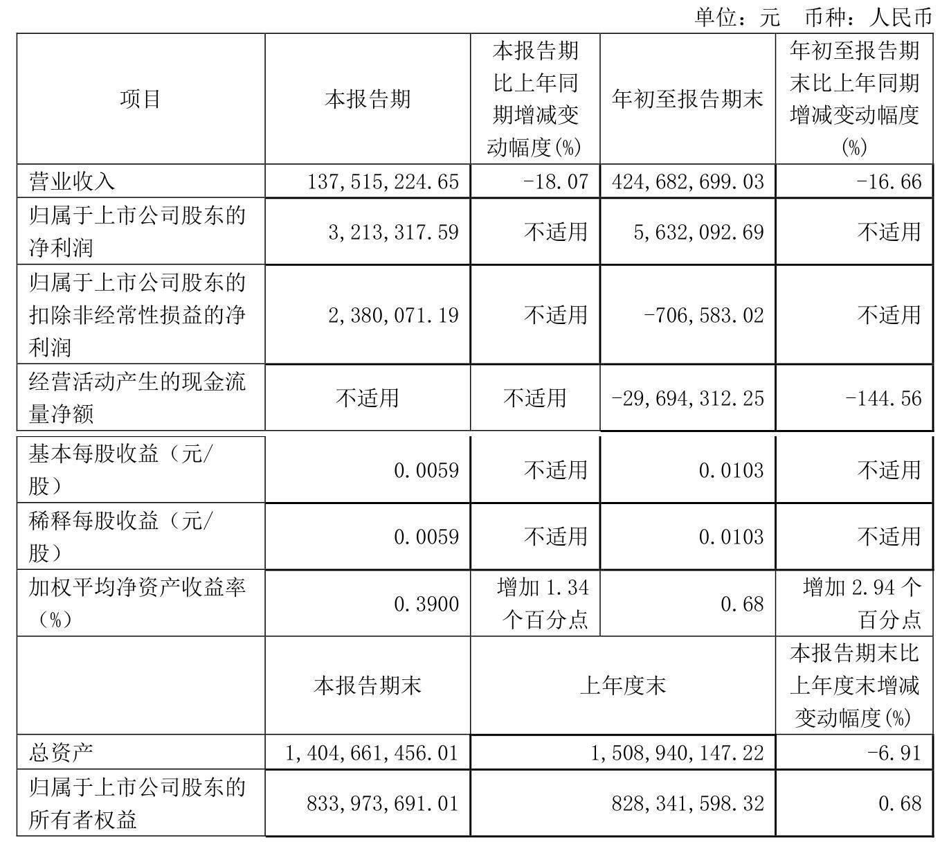 南宁百货：2024年前三季度盈利563.21万元 同比扭亏