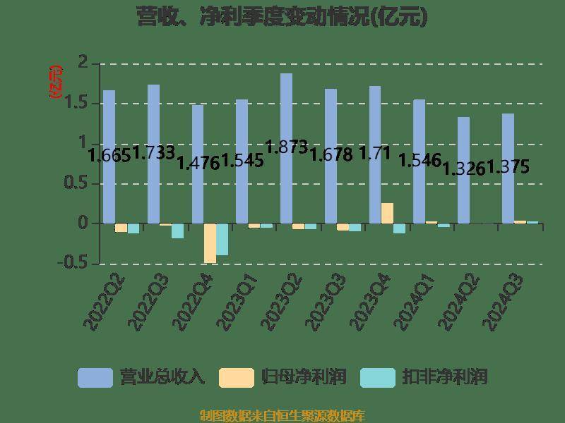 南宁百货：2024年前三季度盈利563.21万元 同比扭亏