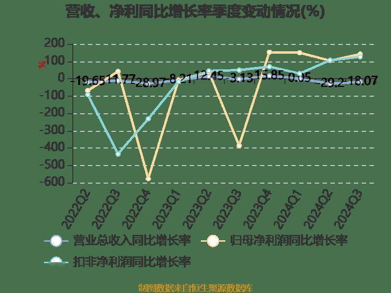 南宁百货：2024年前三季度盈利563.21万元 同比扭亏