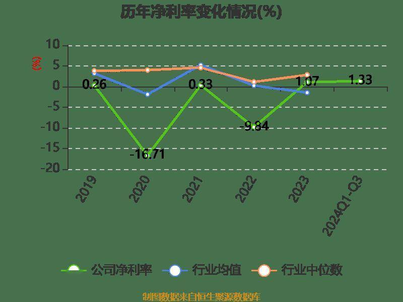 南宁百货：2024年前三季度盈利563.21万元 同比扭亏