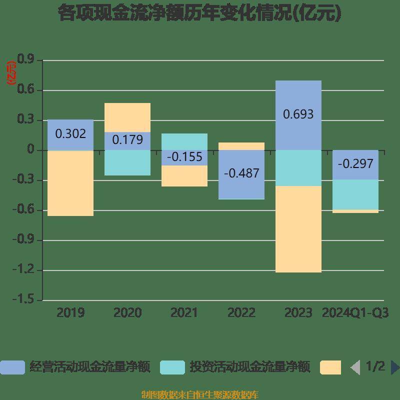 南宁百货：2024年前三季度盈利563.21万元 同比扭亏