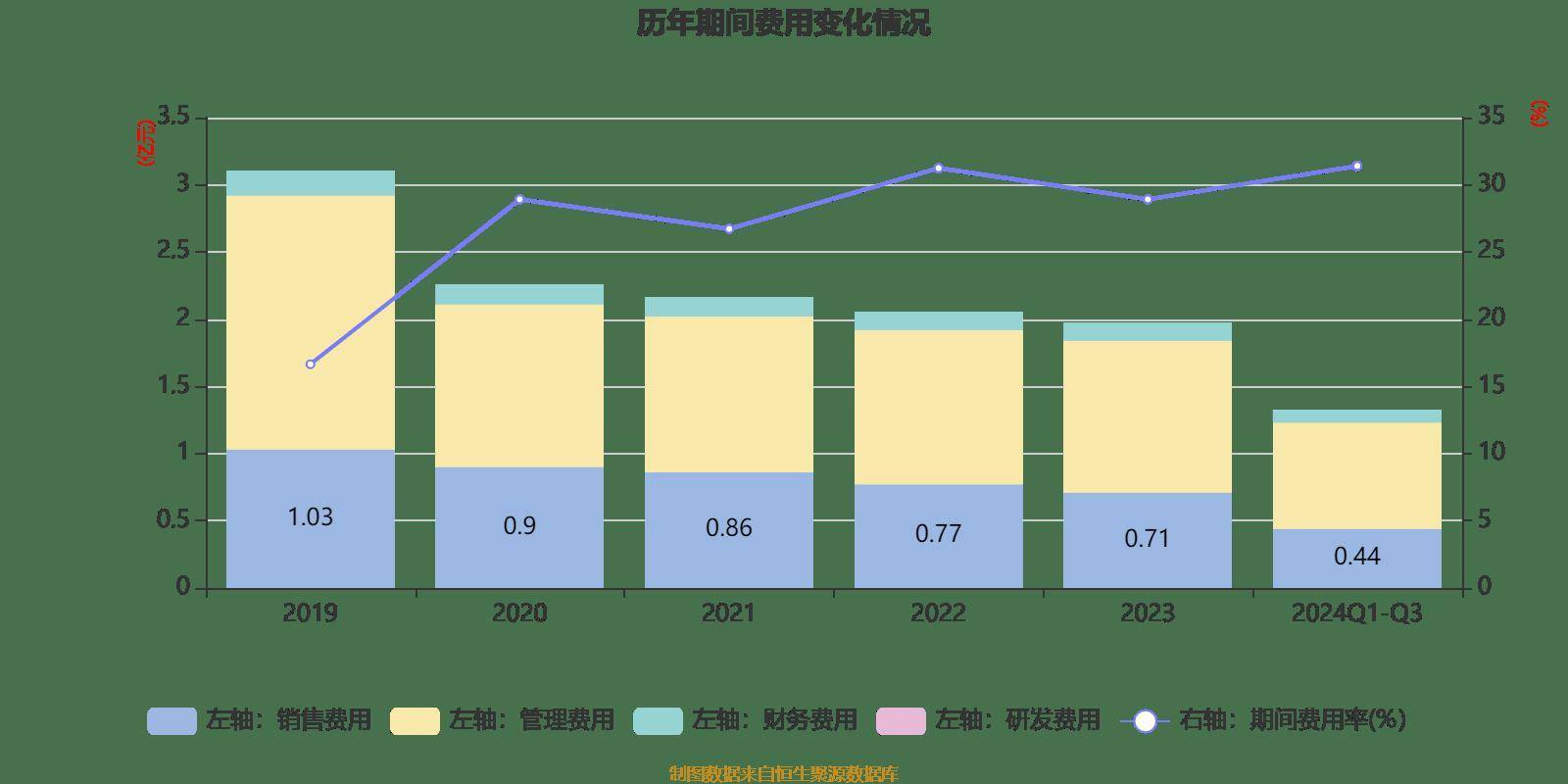 南宁百货：2024年前三季度盈利563.21万元 同比扭亏