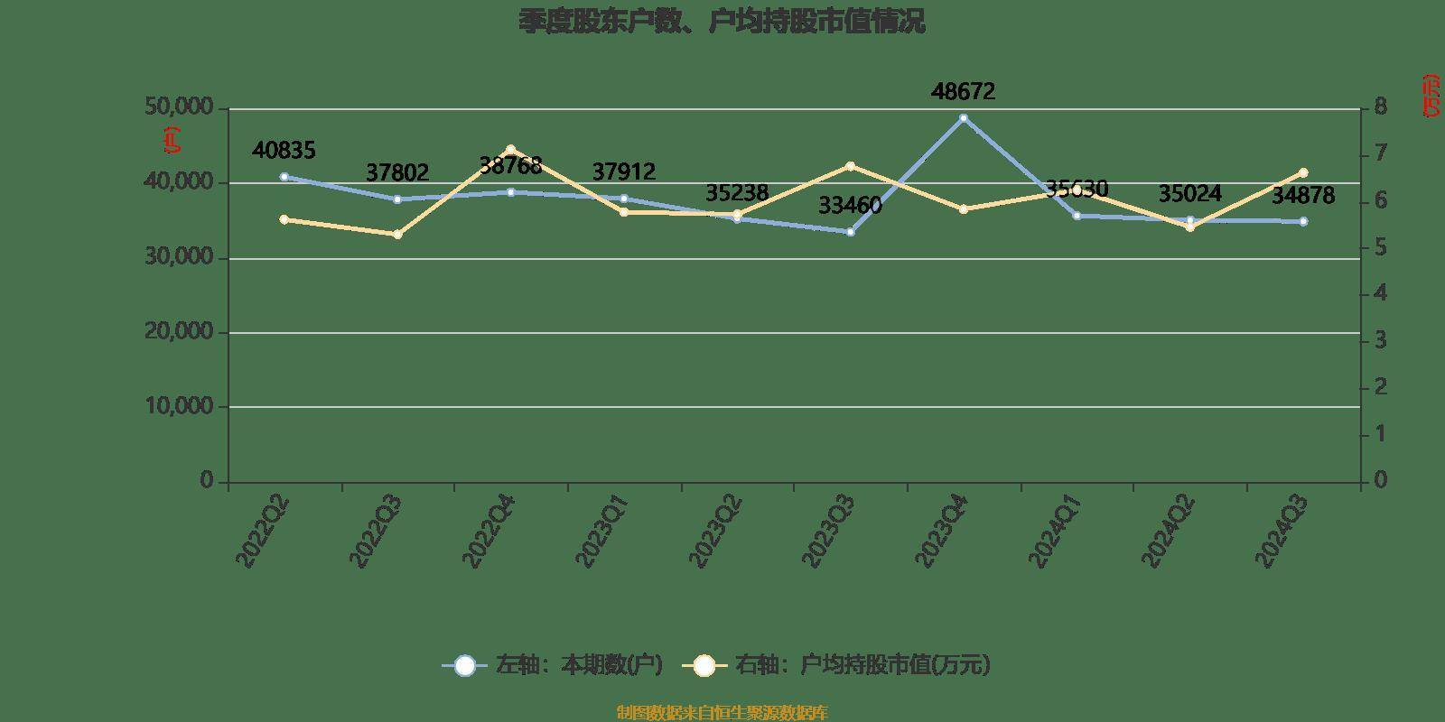 南宁百货：2024年前三季度盈利563.21万元 同比扭亏