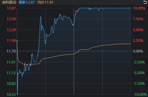 A股奇观！大盘延续下跌，高位股却批量走出“地天板”