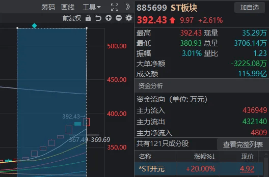 A股奇观！大盘延续下跌，高位股却批量走出“地天板”