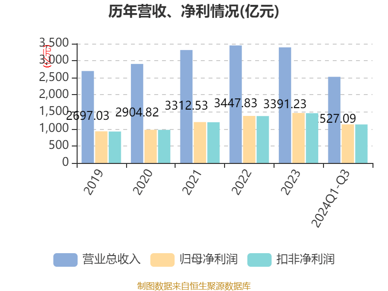 招商银行：2024年前三季度净利润1131.84亿元 同比下降0.62%