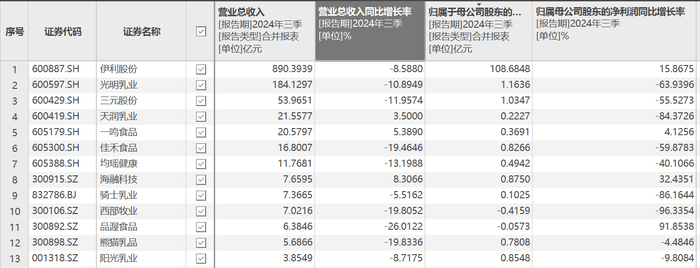 乳业依然遇冷：伊利股份净利微增，光明乳业、三元股份三季度亏损