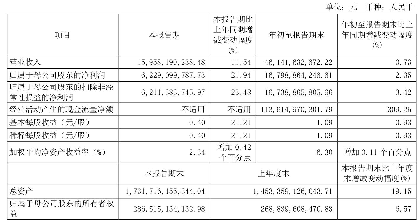 中信证券：2024年前三季度净利润167.99亿元 同比增长2.35%