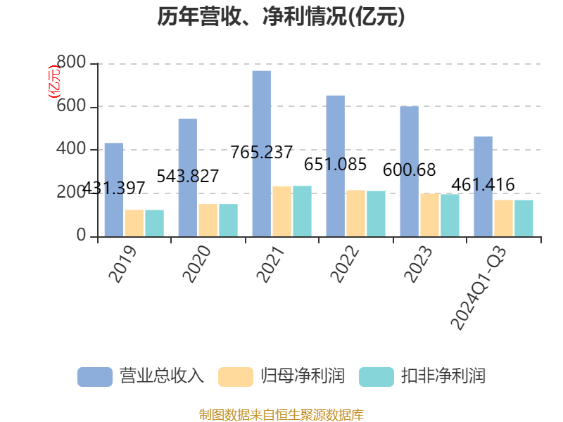 中信证券：2024年前三季度净利润167.99亿元 同比增长2.35%