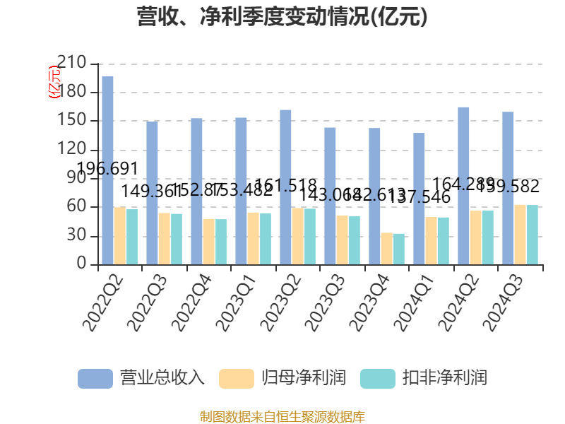 中信证券：2024年前三季度净利润167.99亿元 同比增长2.35%