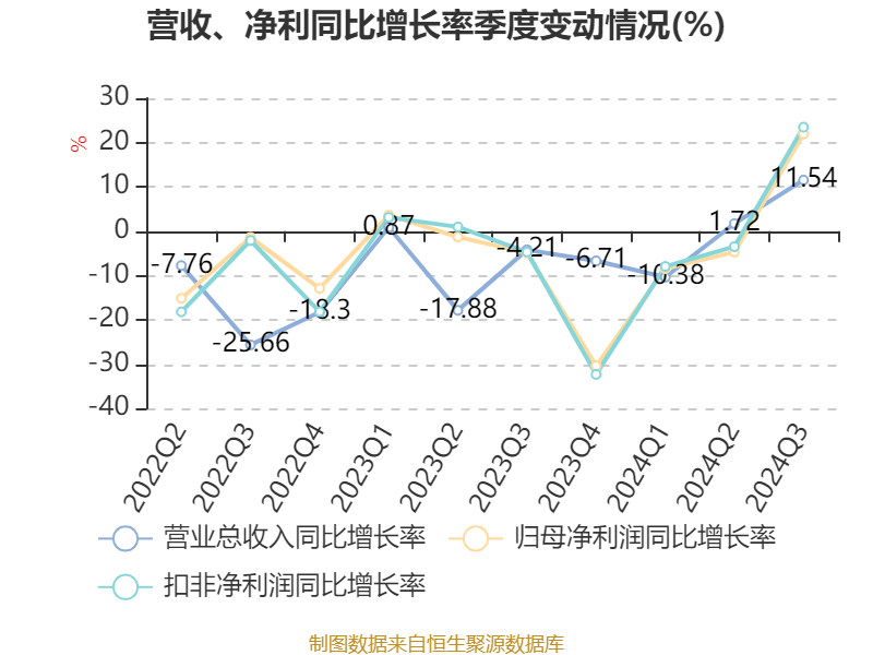 中信证券：2024年前三季度净利润167.99亿元 同比增长2.35%