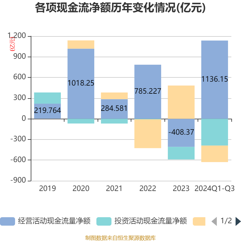 中信证券：2024年前三季度净利润167.99亿元 同比增长2.35%