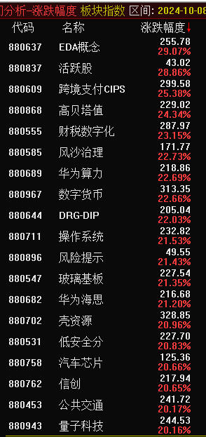 10月份A股整体上涨6.12%