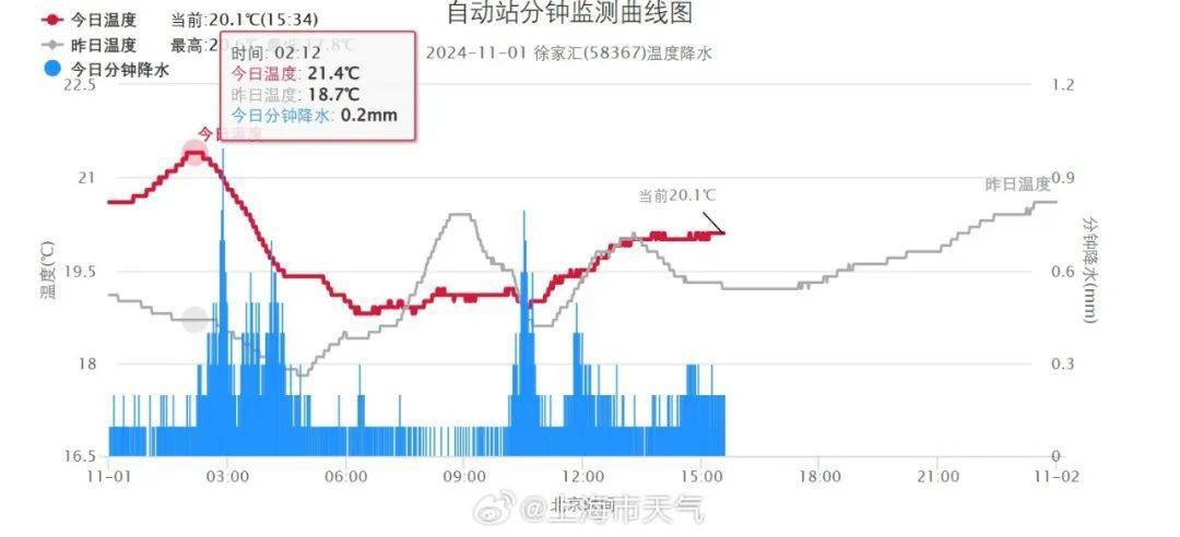 上海市民注意：暴雨将继续，只要熬过今天就好！“苏州河满上来了？”官方最新回应→