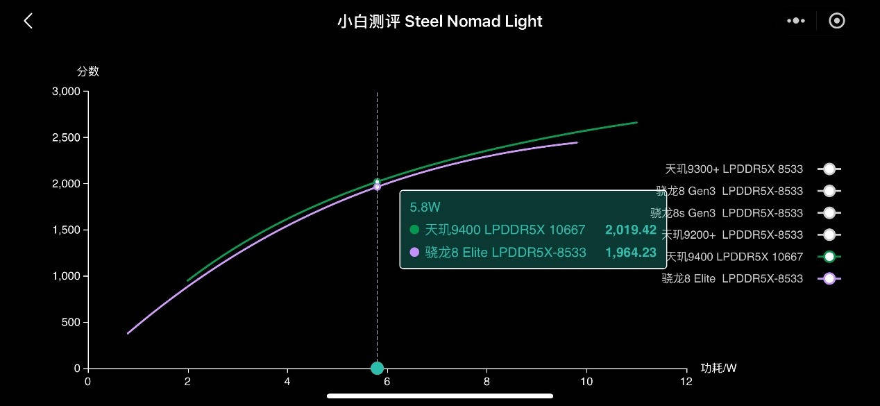 天玑9400的GPU有多强？性能、能效双飞升，又一次引领行业